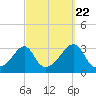 Nannaquaket Neck tide chart for Thursday, September 22, 2022