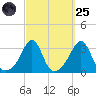 Nannaquaket Neck tide chart for Sunday, September 25, 2022
