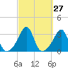Nannaquaket Neck tide chart for Tuesday, September 27, 2022