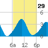 Nannaquaket Neck tide chart for Thursday, September 29, 2022