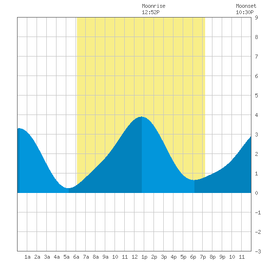 Nannaquaket Neck tide chart for Friday, September 2, 2022