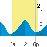 Nannaquaket Neck tide chart for Friday, September 2, 2022