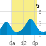 Nannaquaket Neck tide chart for Monday, September 5, 2022