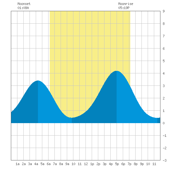 Nannaquaket Neck tide chart for Tuesday, September 6, 2022