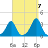 Nannaquaket Neck tide chart for Wednesday, September 7, 2022