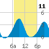 Nannaquaket Neck tide chart for Tuesday, October 11, 2022