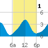 Nannaquaket Neck tide chart for Saturday, October 1, 2022