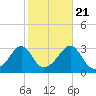 Nannaquaket Neck tide chart for Friday, October 21, 2022