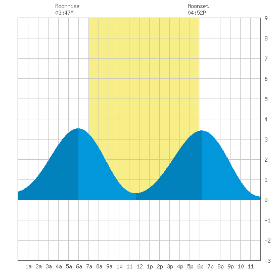 Nannaquaket Neck tide chart for Saturday, October 22, 2022