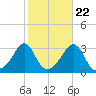 Nannaquaket Neck tide chart for Saturday, October 22, 2022
