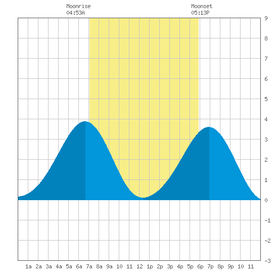 Nannaquaket Neck tide chart for Sunday, October 23, 2022