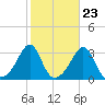 Nannaquaket Neck tide chart for Sunday, October 23, 2022