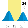 Nannaquaket Neck tide chart for Monday, October 24, 2022