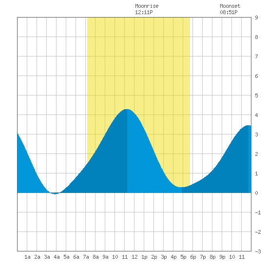 Nannaquaket Neck tide chart for Saturday, October 29, 2022