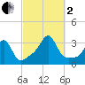 Nannaquaket Neck tide chart for Sunday, October 2, 2022