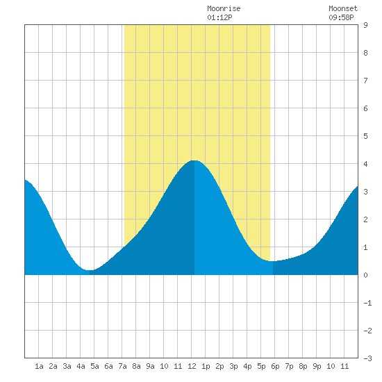Nannaquaket Neck tide chart for Sunday, October 30, 2022