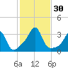 Nannaquaket Neck tide chart for Sunday, October 30, 2022