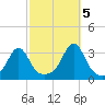 Nannaquaket Neck tide chart for Wednesday, October 5, 2022