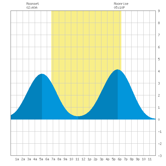 Nannaquaket Neck tide chart for Thursday, October 6, 2022