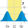 Nannaquaket Neck tide chart for Friday, October 7, 2022