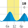 Nannaquaket Neck tide chart for Thursday, November 10, 2022