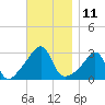 Nannaquaket Neck tide chart for Friday, November 11, 2022