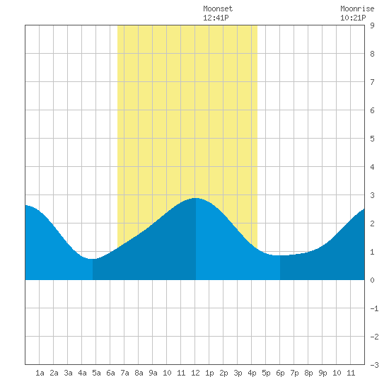 Nannaquaket Neck tide chart for Tuesday, November 15, 2022