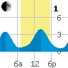 Nannaquaket Neck tide chart for Tuesday, November 1, 2022