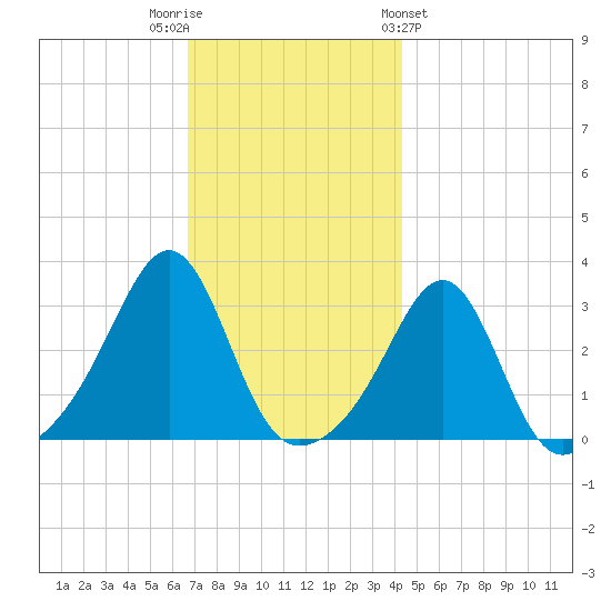 Nannaquaket Neck tide chart for Tuesday, November 22, 2022
