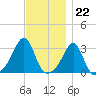 Nannaquaket Neck tide chart for Tuesday, November 22, 2022