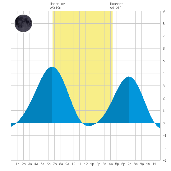 Nannaquaket Neck tide chart for Wednesday, November 23, 2022
