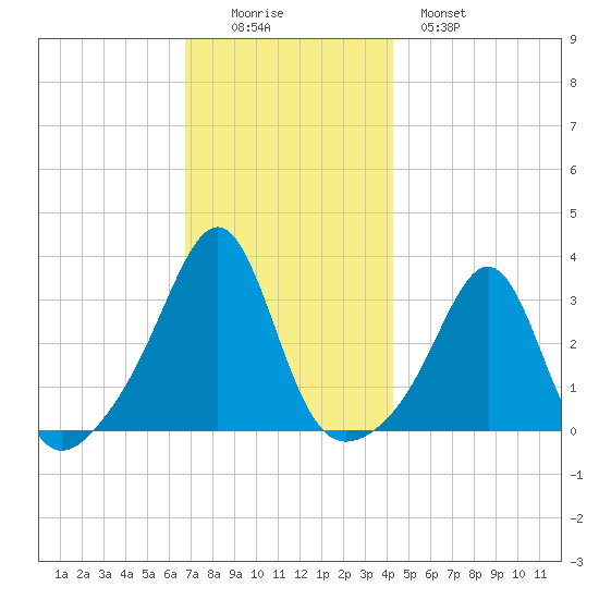 Nannaquaket Neck tide chart for Friday, November 25, 2022