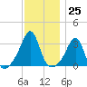 Nannaquaket Neck tide chart for Friday, November 25, 2022
