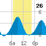 Nannaquaket Neck tide chart for Saturday, November 26, 2022