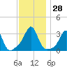 Nannaquaket Neck tide chart for Monday, November 28, 2022