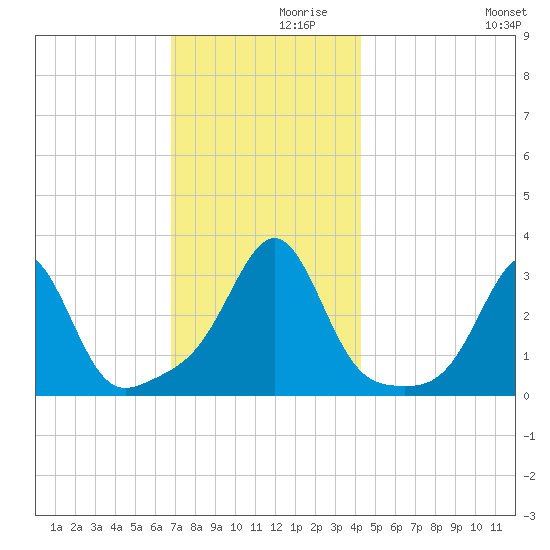 Nannaquaket Neck tide chart for Tuesday, November 29, 2022