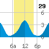 Nannaquaket Neck tide chart for Tuesday, November 29, 2022