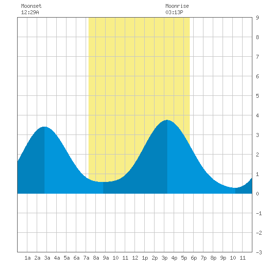 Nannaquaket Neck tide chart for Wednesday, November 2, 2022