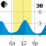 Nannaquaket Neck tide chart for Wednesday, November 30, 2022