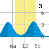 Nannaquaket Neck tide chart for Thursday, November 3, 2022