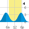 Nannaquaket Neck tide chart for Friday, November 4, 2022