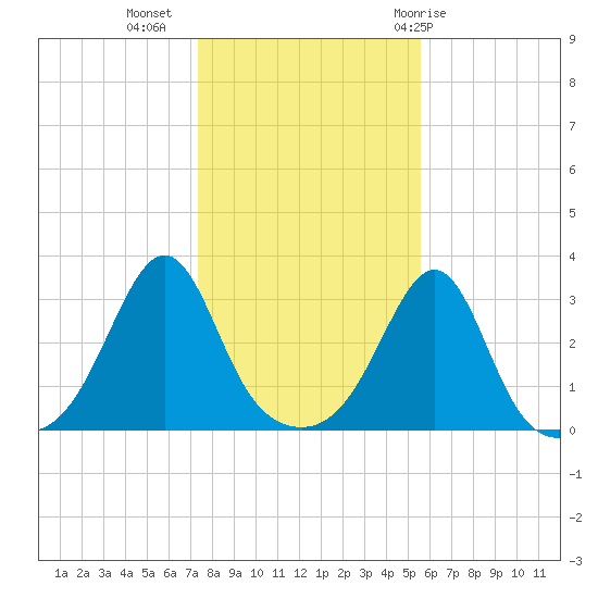 Nannaquaket Neck tide chart for Saturday, November 5, 2022