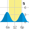 Nannaquaket Neck tide chart for Saturday, November 5, 2022