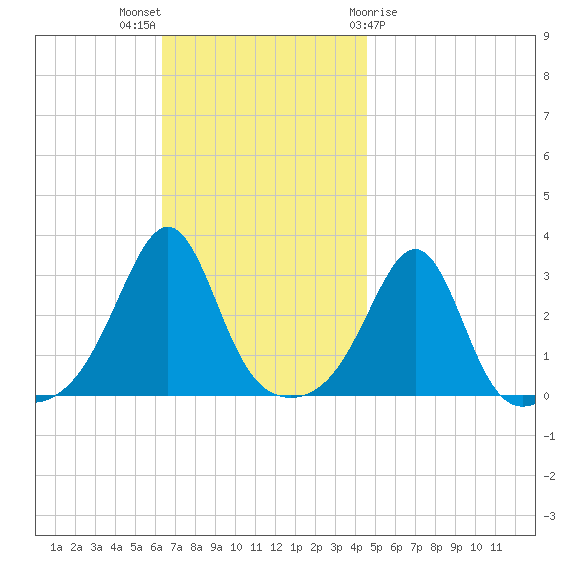 Nannaquaket Neck tide chart for Sunday, November 6, 2022