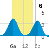 Nannaquaket Neck tide chart for Sunday, November 6, 2022