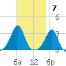 Nannaquaket Neck tide chart for Monday, November 7, 2022