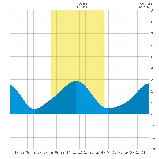 Nannaquaket Neck tide chart for Wednesday, December 14, 2022