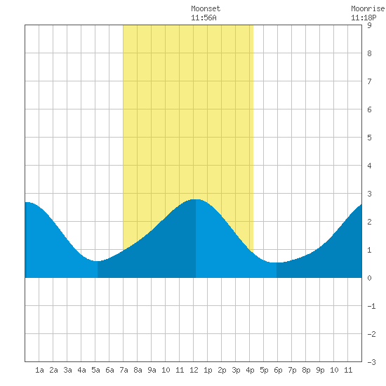 Nannaquaket Neck tide chart for Thursday, December 15, 2022