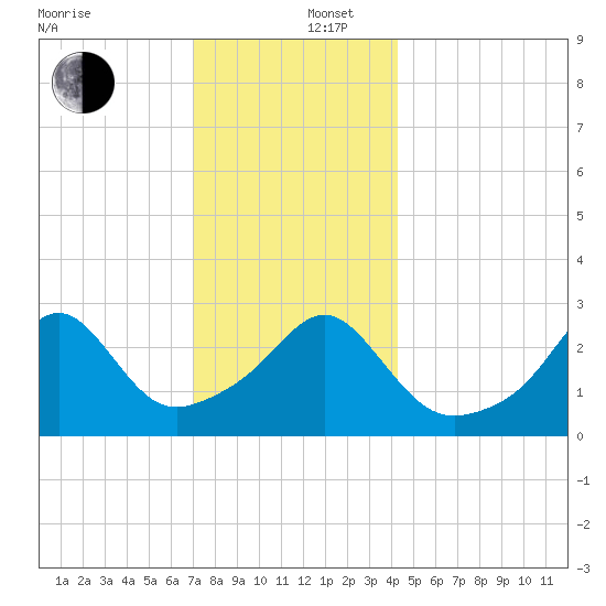 Nannaquaket Neck tide chart for Friday, December 16, 2022