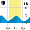 Nannaquaket Neck tide chart for Friday, December 16, 2022